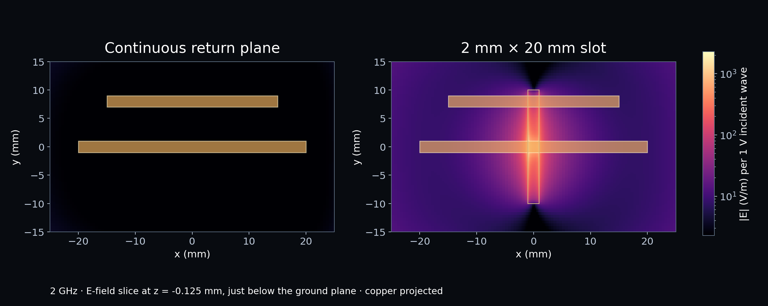 Electric field below continuous and slotted ground at 2 GHz