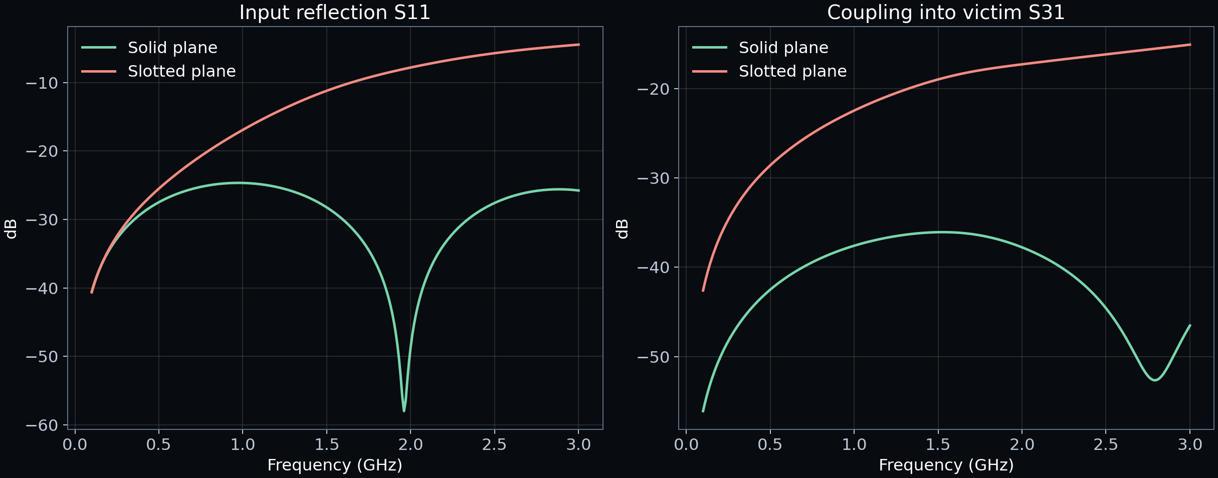 Input reflection and victim coupling from 100 MHz to 3 GHz