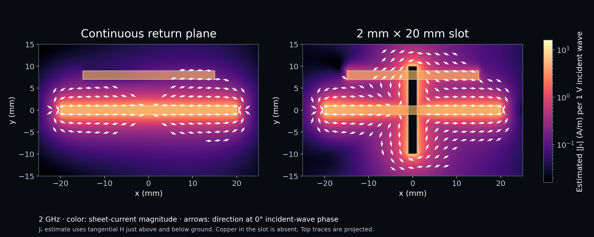 2 GHz estimated ground current: a continuous plane beside a plane with a 2 mm by 20 mm slot